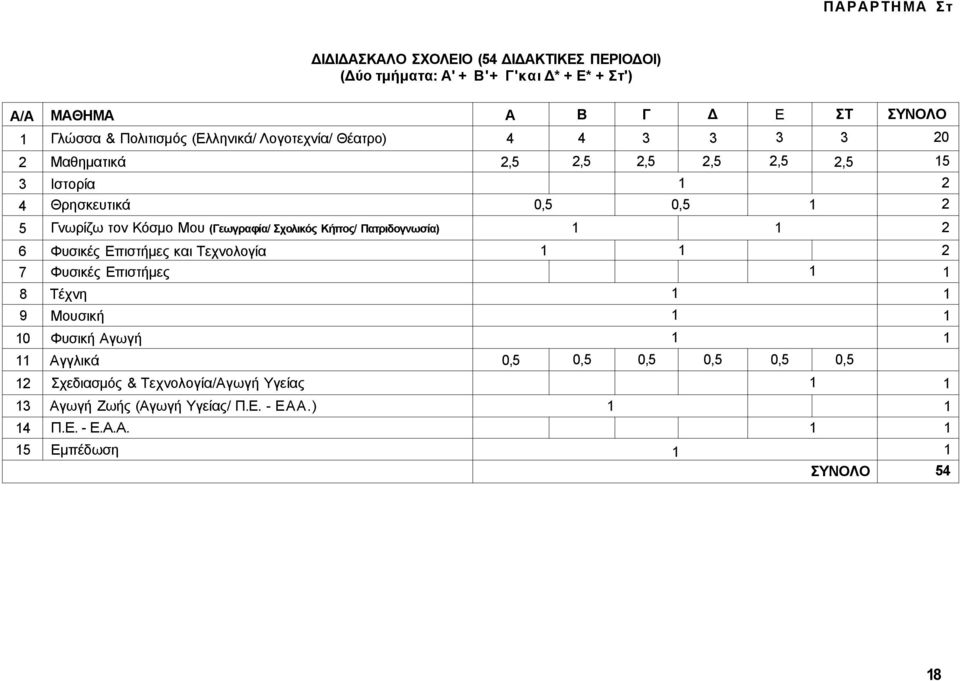 (Γεωγραφία/ Σχολικός Κήπος/ Πατριδογνωσία) 1 1 2 6 Φυσικές Επιστήμες και Τεχνολογία 1 1 2 7 Φυσικές Επιστήμες 1 1 8 Τέχνη 1 1 9 Μουσική 1 1 10 Φυσική Αγωγή 1 1