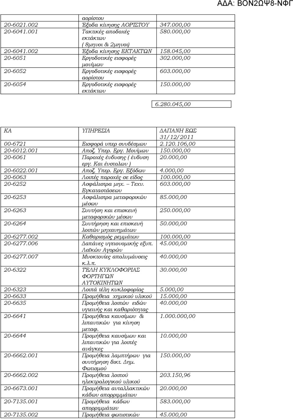 045,00 ΚΑ ΥΠΗΡΕΣΙΑ ΔΑΠΑΝΗ ΕΩΣ 31/12/2011 00-6721 Εισφορά υπερ συνδέσμων 2.120.106,00 20-6012.001 Αποζ. Υπερ. Εργ. Μονίμων 150.000,00 20-6061 Παροχές ένδυσης ( ένδυση 20.000,00 εργ.