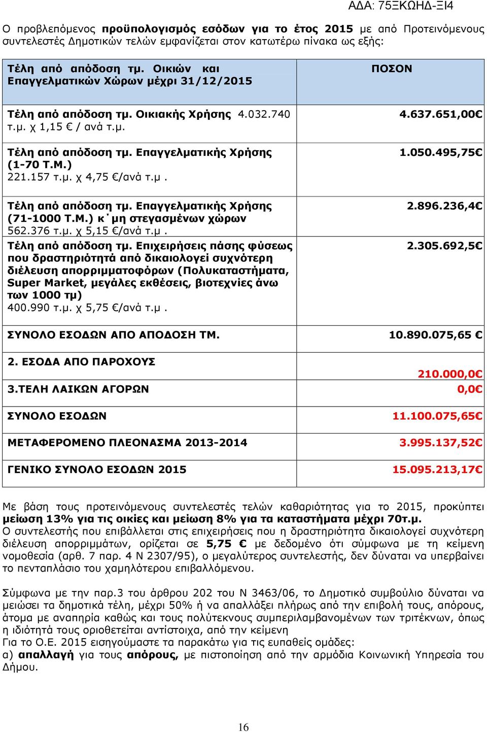 µ. 4.637.651,00 1.050.495,75 Τέλη από απόδοση τµ.