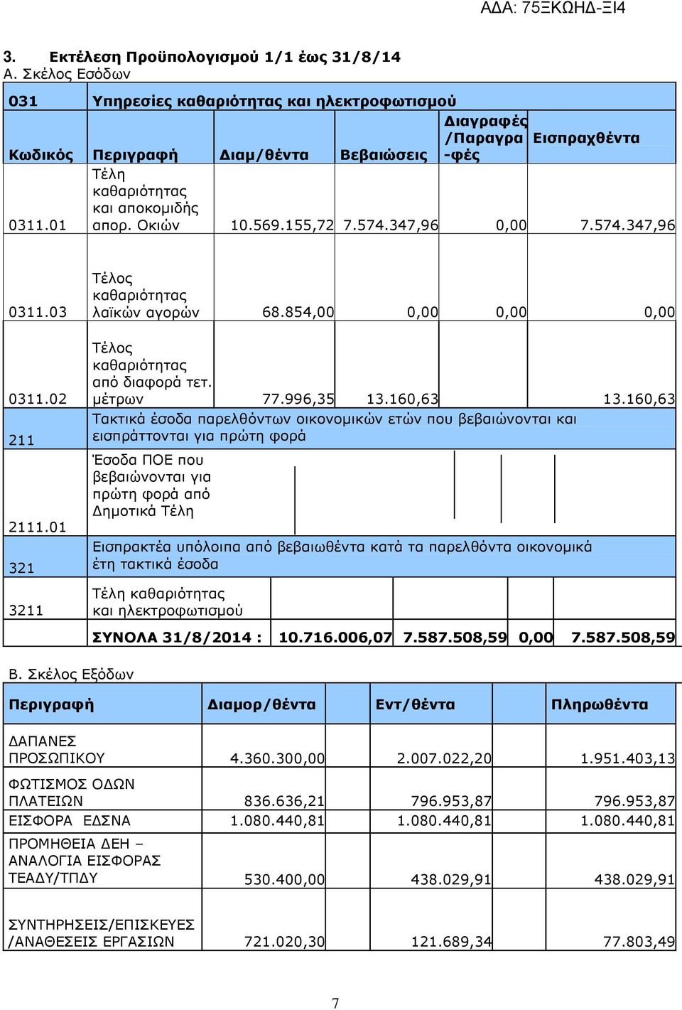 155,72 7.574.347,96 0,00 7.574.347,96 0311.03 0311.02 211 2111.01 321 3211 Τέλος καθαριότητας λαϊκών αγορών 68.854,00 0,00 0,00 0,00 Τέλος καθαριότητας από διαφορά τετ. µέτρων 77.996,35 13.160,63 13.