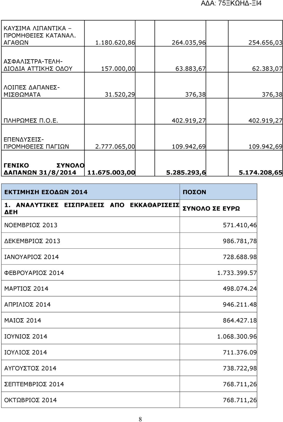 208,65 ΕΚΤΙΜΗΣΗ ΕΣΟ ΩΝ 2014 1. ΑΝΑΛΥΤΙΚΕΣ ΕΙΣΠΡΑΞΕΙΣ ΑΠΟ ΕΚΚΑΘΑΡΙΣΕΙΣ ΕΗ ΠΟΣΟΝ ΣΥΝΟΛΟ ΣΕ ΕΥΡΩ ΝΟΕΜΒΡΙΟΣ 2013 571.410,46 ΕΚΕΜΒΡΙΟΣ 2013 986.781,78 ΙΑΝΟΥΑΡΙΟΣ 2014 728.688.98 ΦΕΒΡΟΥΑΡΙΟΣ 2014 1.