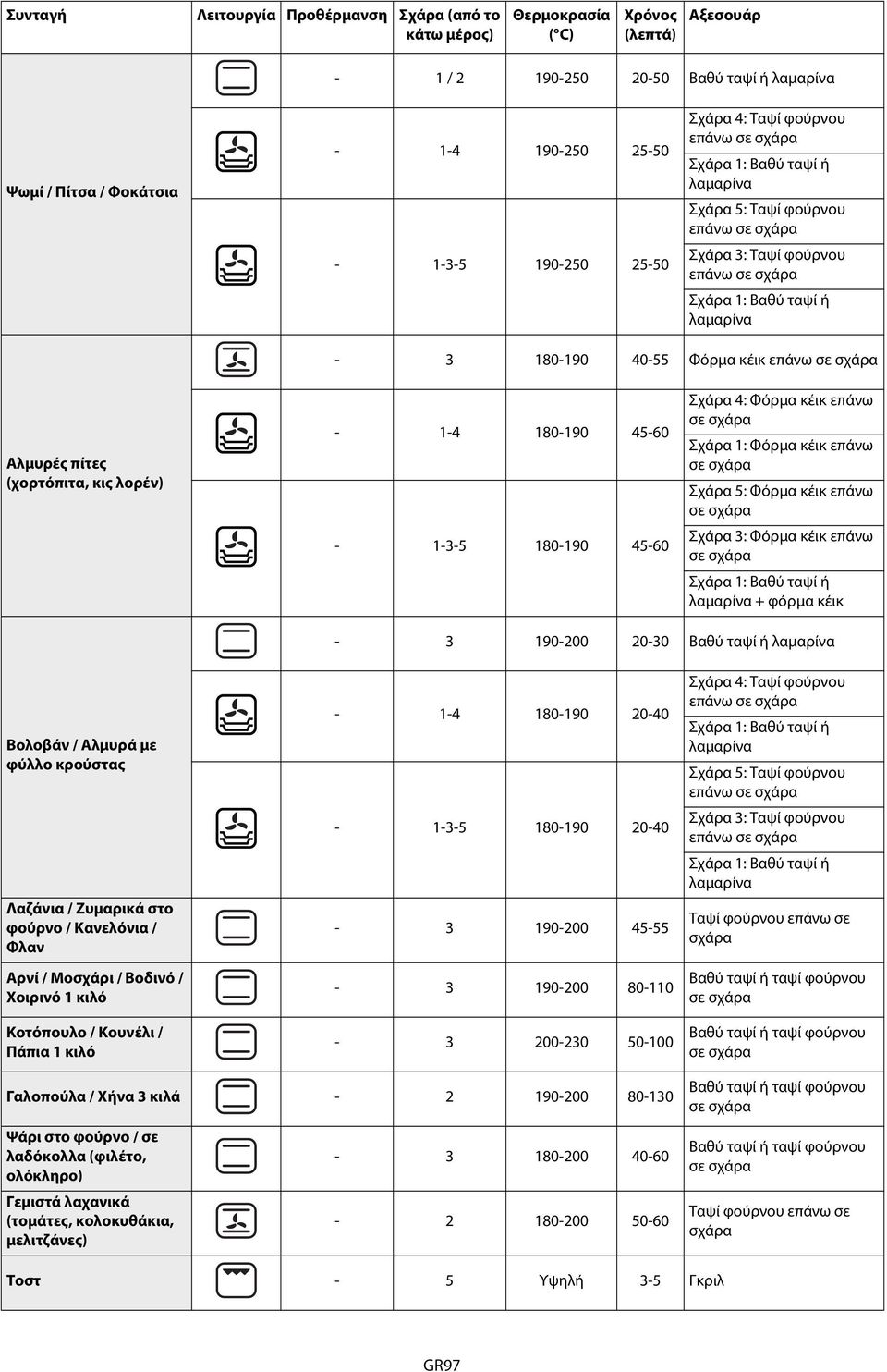 1-3-5 180-190 45-60 Σχάρα 4: Φόρμα κέικ επάνω σε σχάρα Σχάρα 1: Φόρμα κέικ επάνω σε σχάρα Σχάρα 5: Φόρμα κέικ επάνω σε σχάρα Σχάρα 3: Φόρμα κέικ επάνω σε σχάρα Σχάρα 1: Βαθύ ταψί ή + φόρμα κέικ - 3