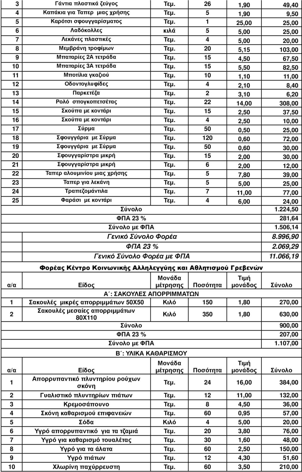 4 2,10 8,40 13 Παρκετέζα Τεµ. 2 3,10 6,20 14 Ρολό σπογκοπετσέτας Τεµ. 22 14,00 308,00 15 Σκούπα µε κοντάρι Τεµ. 15 2,50 37,50 16 Σκούπα µε κοντάρι Τεµ. 4 2,50 10,00 17 Σύρµα Τεµ.