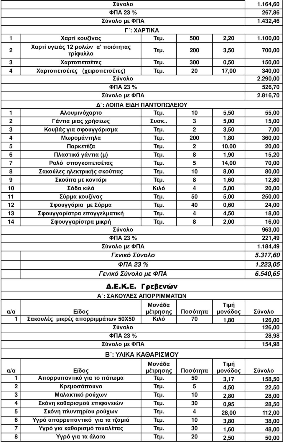 . 3 5,00 15,00 3 Κουβάς για σφουγγάρισµα Τεµ. 2 3,50 7,00 4 Μωροµάντηλα Τεµ. 200 1,80 360,00 5 Παρκετέζα Τεµ. 2 10,00 20,00 6 Πλαστικά γάντια (µ) Τεµ. 8 1,90 15,20 7 Ρολό σπογκοπετσέτας Τεµ.