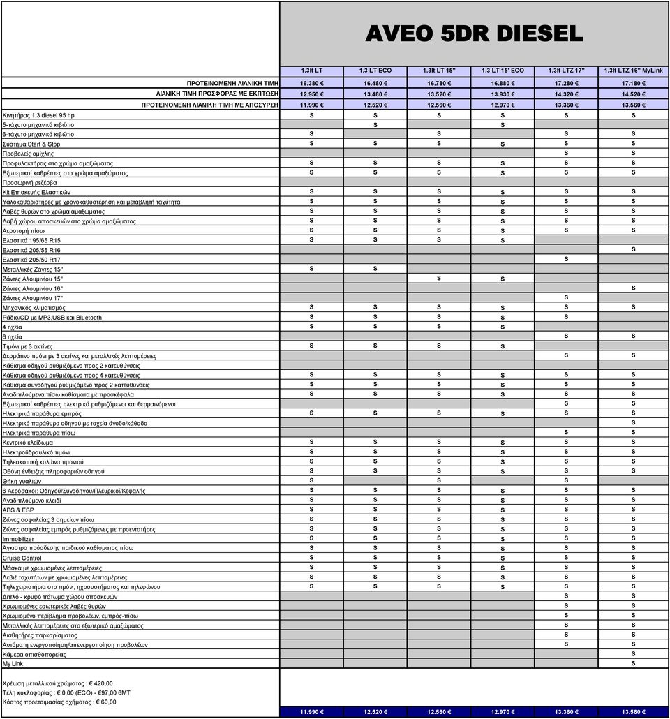 3 diesel 95 hp 5-ηάρπην κεραληθφ θηβψηην 6-ηάρπην κεραληθφ θηβψηην χζηεκα tart & top Πξνβνιείο νκίριεο Πξνθπιαθηήξαο ζην ρξψκα ακαμψκαηνο Εμσηεξηθνί θαζξέπηεο ζην ρξψκα ακαμψκαηνο Πξνζσξηλή ξεδέξβα