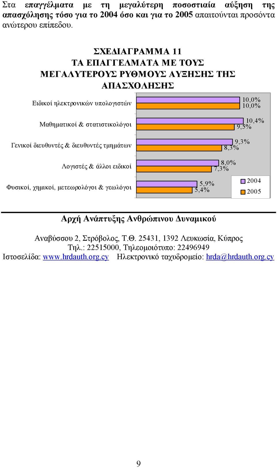 διευθυντές & διευθυντές τμημάτων 1 1 1,4% 9,5% 9,3% 8,3% Λογιστές & άλλοι ειδικοί Φυσικοί, χημικοί, μετεωρολόγοι & γεωλόγοι 8,% 7,3% 5,9% 5,4% 24 25 Αρχή