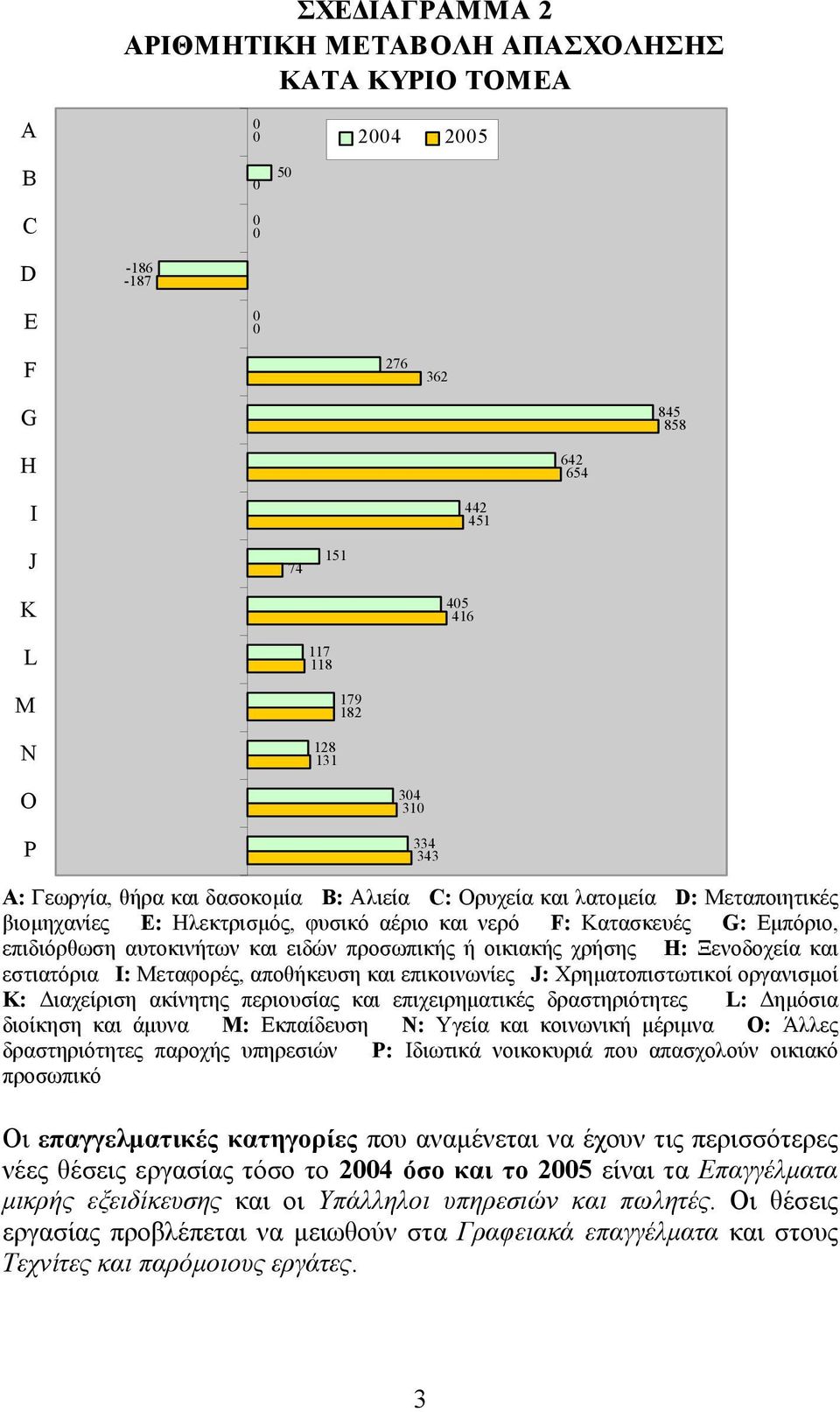 ή οικιακής χρήσης H: Ξενοδοχεία και εστιατόρια I: Μεταφορές, αποθήκευση και επικοινωνίες J: Χρηματοπιστωτικοί οργανισμοί K: Διαχείριση ακίνητης περιουσίας και επιχειρηματικές δραστηριότητες L: