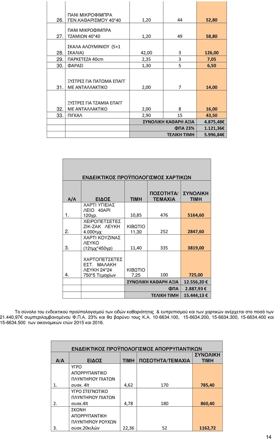 121,36 ΤΕΛΙΚΗ ΤΙΜΗ 5.996,84 ΕΝ ΕΙΚΤΙΚΟΣ ΠΡΟΫΠΟΛΟΓΙΣΜΟΣ ΧΑΡΤΙΚΩΝ Α/Α ΕΙ ΟΣ ΤΙΜΗ ΠΟΣΟΤΗΤΑ/ ΤΕΜΑΧΙΑ ΣΥΝΟΛΙΚΗ ΤΙΜΗ 1. ΧΑΡΤΙ ΥΓΙΕΙΑΣ ΛΕΙΟ 40ΑΡΙ 120γρ. 10,85 476 5164,60 2. 3. ΧΕΙΡΟΠΕΤΣΕΤΕΣ ΖΙΚ-ΖΑΚ ΛΕΥΚΗ 4.