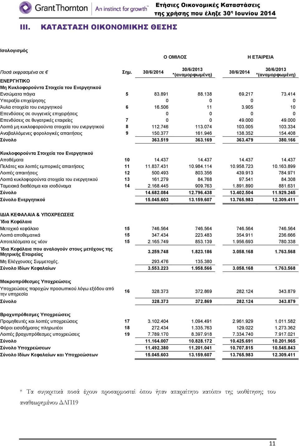 000 49.000 Λοιπά μη κυκλοφορούντα στοιχεία του ενεργητικού 8 112.746 113.074 103.005 103.334 Αναβαλλόμενες φορολογικές απαιτήσεις 9 150.377 161.946 138.352 154.408 Σύνολο 363.519 363.169 363.479 380.