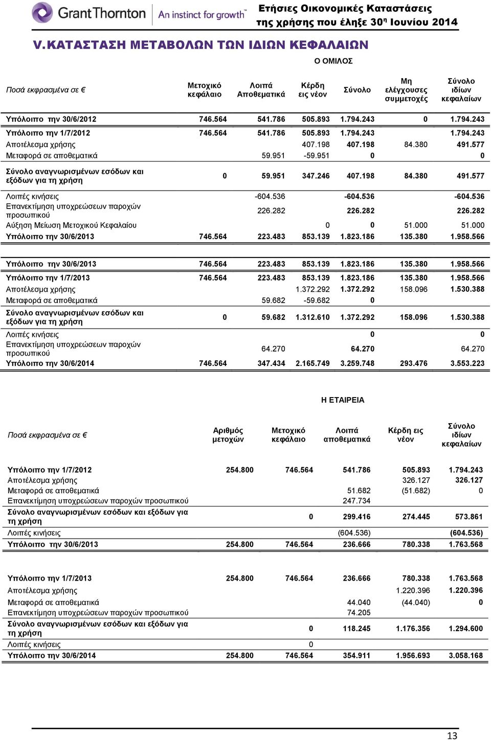 951 0 0 Σύνολο αναγνωρισμένων εσόδων και εξόδων για τη χρήση 0 59.951 347.246 407.198 84.380 491.577 Λοιπές κινήσεις -604.536-604.536-604.536 Επανεκτίμηση υποχρεώσεων παροχών προσωπικού 226.282 226.