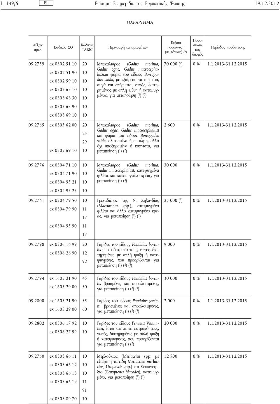 0303 63 ex 0303 63 30 ρημένος με απλή ψύξη ή κατεψυγμένος, για μεταποίηση ex 0303 63 90 ex 0303 69 09.