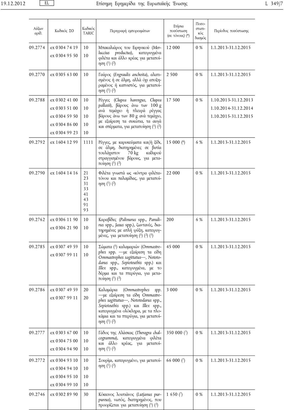 2788 ex 0302 41 00 Ρέγγες (Clupea harengus, Clupea 17 500 0 % 1..2013-31.12.2013 ex 0303 51 00 pallasii), βάρους άνω των 0 g ανά τεμάχιο ή πλευρά ρέγγας 1..2014-31.12.2014 ex 0304 59 50 βάρους άνω των 80 g ανά τεμάχιο, 1.