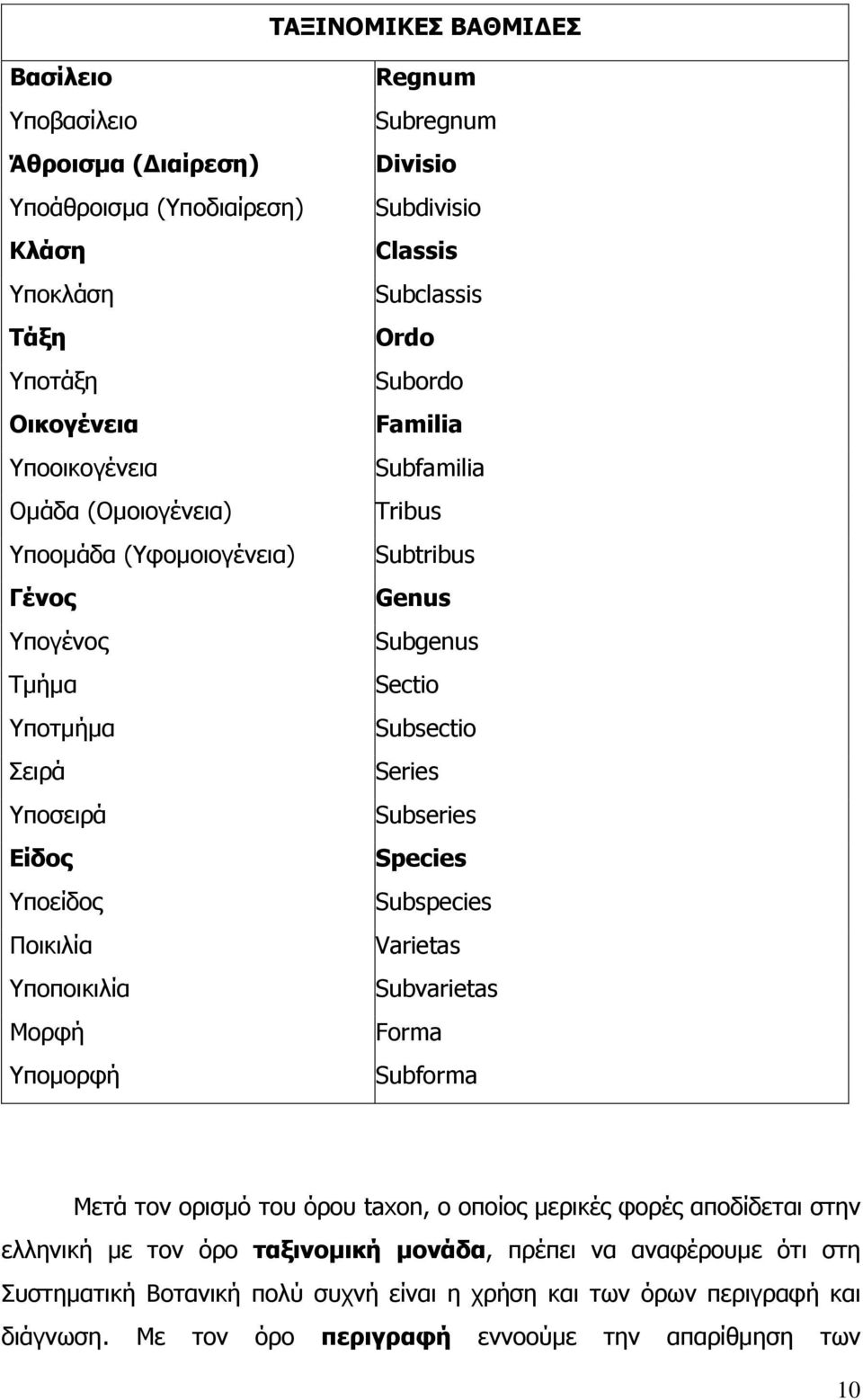 Subtribus Genus Subgenus Sectio Subsectio Series Subseries Species Subspecies Varietas Subvarietas Forma Subforma Μετά τον ορισµό του όρου taxon, ο οποίος µερικές φορές αποδίδεται στην