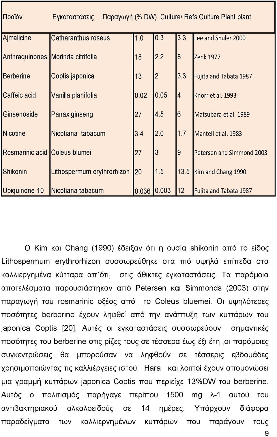 1989 Nicotine Nicotiana tabacum 3.4 2.0 1.7 Mantell et al. 1983 Rosmarinic acid Coleus blumei 27 3 9 Petersen and Simmond 2003 Shikonin Lithospermum erythrorhizon 20 1.5 13.