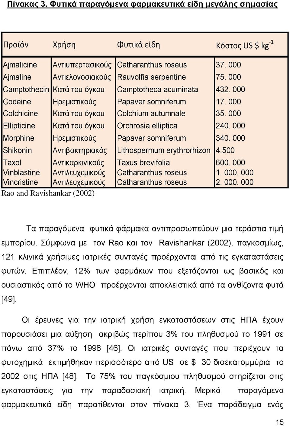 000 Colchicine Καηά ηος όγκος Colchium autumnale 35. 000 Ellipticine Καηά ηος όγκος Orchrosia elliptica 240. 000 Morphine Ηπεμιζηικούρ Papaver somniferum 340.