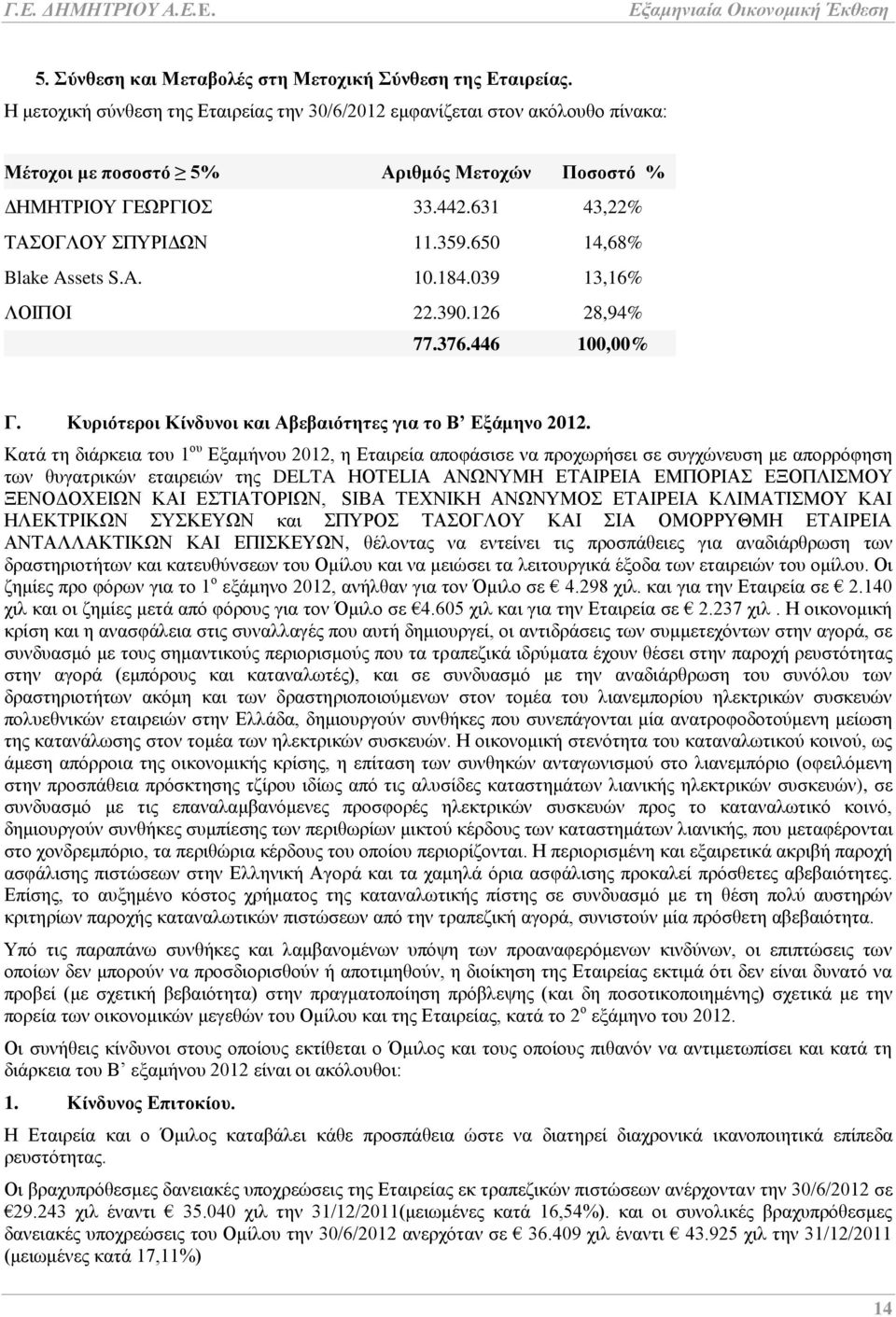 650 14,68% Blake Assets S.A. 10.184.039 13,16% ΛΟΗΠΟΗ 22.390.126 28,94% 77.376.446 100,00% Γ. Κπξηόηεξνη Κίλδπλνη θαη Αβεβαηόηεηεο γηα ην Β Δμάκελν 2012.