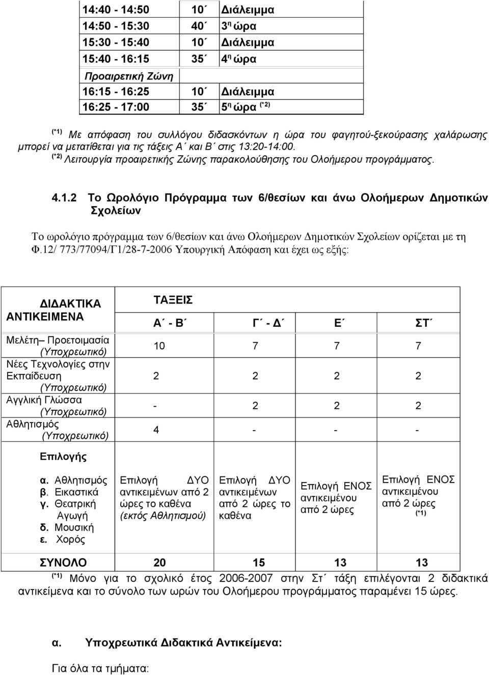 :20-14:00. (*2) Λειτουργία προαιρετικής Ζώνης παρακολούθησης του Ολοήμερου προγράμματος. 4.1.2 Το Ωρολόγιο Πρόγραμμα των 6/θεσίων και άνω Ολοήμερων Δημοτικών Σχολείων Το ωρολόγιο πρόγραμμα των 6/θεσίων και άνω Ολοήμερων Δημοτικών Σχολείων ορίζεται με τη Φ.