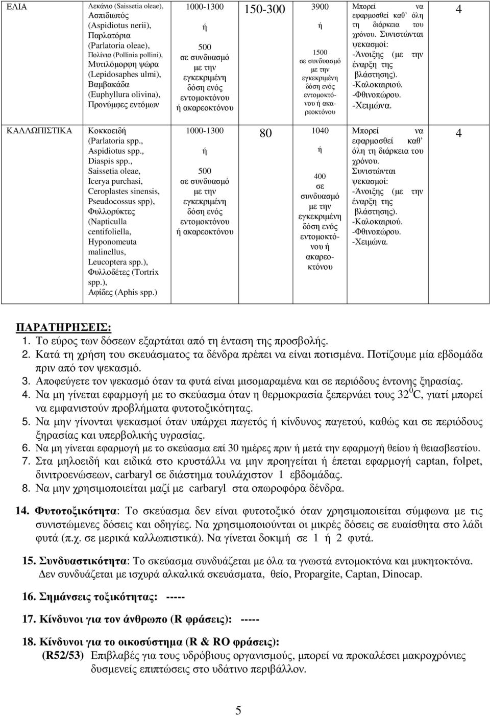 , Saissetia oleae, Icerya purchasi, Ceroplastes sinensis, Pseudocossus spp), Φυλλορύκτες (Napticulla centifoliella, Hyponomeuta malinellus, Leucoptera spp.), Φυλλοδέτες (Tortrix spp.