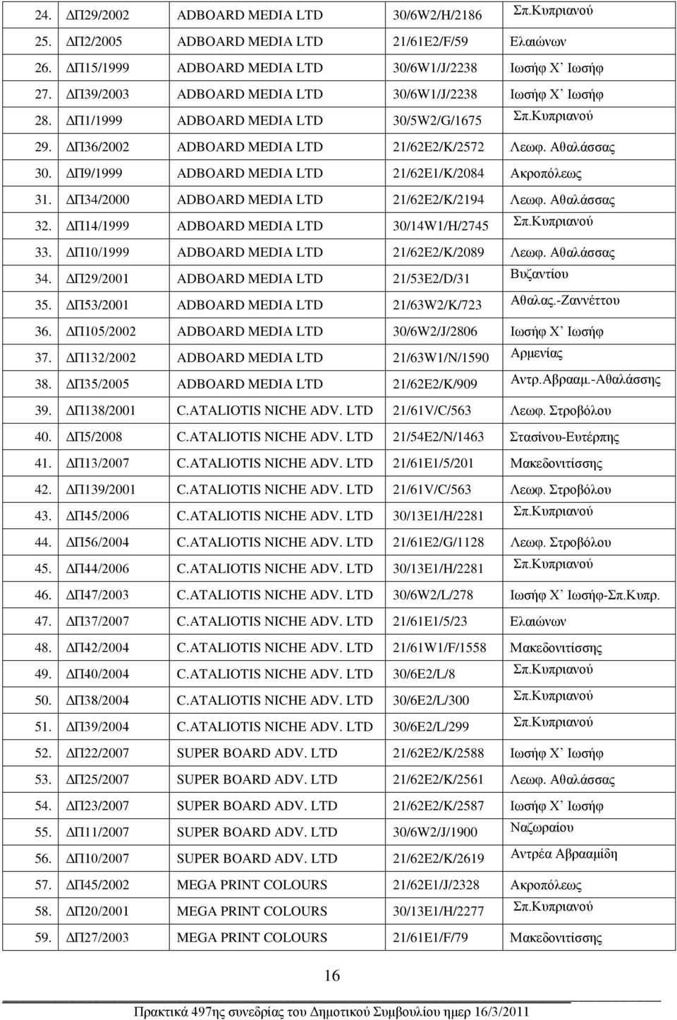 ΔΠ9/1999 ADBOARD MEDIA LTD 21/62E1/K/2084 Ακροπόλεως 31. ΔΠ34/2000 ADBOARD MEDIA LTD 21/62E2/K/2194 Λεωφ. Αθαλάσσας 32. ΔΠ14/1999 ADBOARD MEDIA LTD 30/14W1/H/2745 Σπ.Κυπριανού 33.