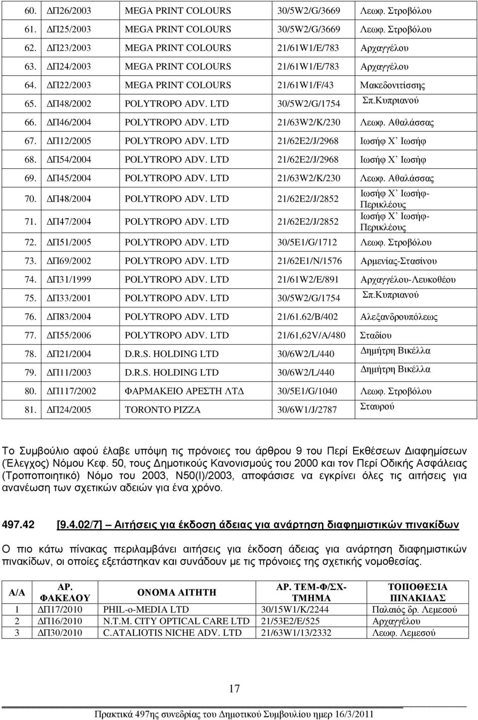 ΔΠ46/2004 POLYTROPO ADV. LTD 21/63W2/K/230 Λεωφ. Αθαλάσσας 67. ΔΠ12/2005 POLYTROPO ADV. LTD 21/62E2/J/2968 Ιωσήφ Χ Ιωσήφ 68. ΔΠ54/2004 POLYTROPO ADV. LTD 21/62E2/J/2968 Ιωσήφ Χ Ιωσήφ 69.