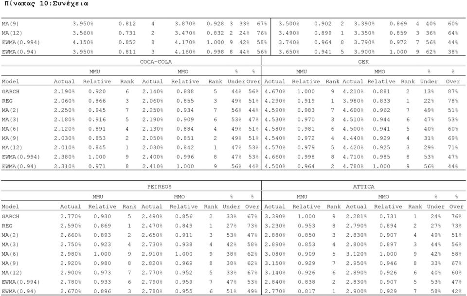 000 9 62% 38% COCA-COLA GEK MMU MMO % % MMU MMO % % Model Actual Relative Rank Actual Relative Rank Under Over Actual Relative Rank Actual Relative Rank Under Over GARCH 2.190% 0.920 6 2.140% 0.