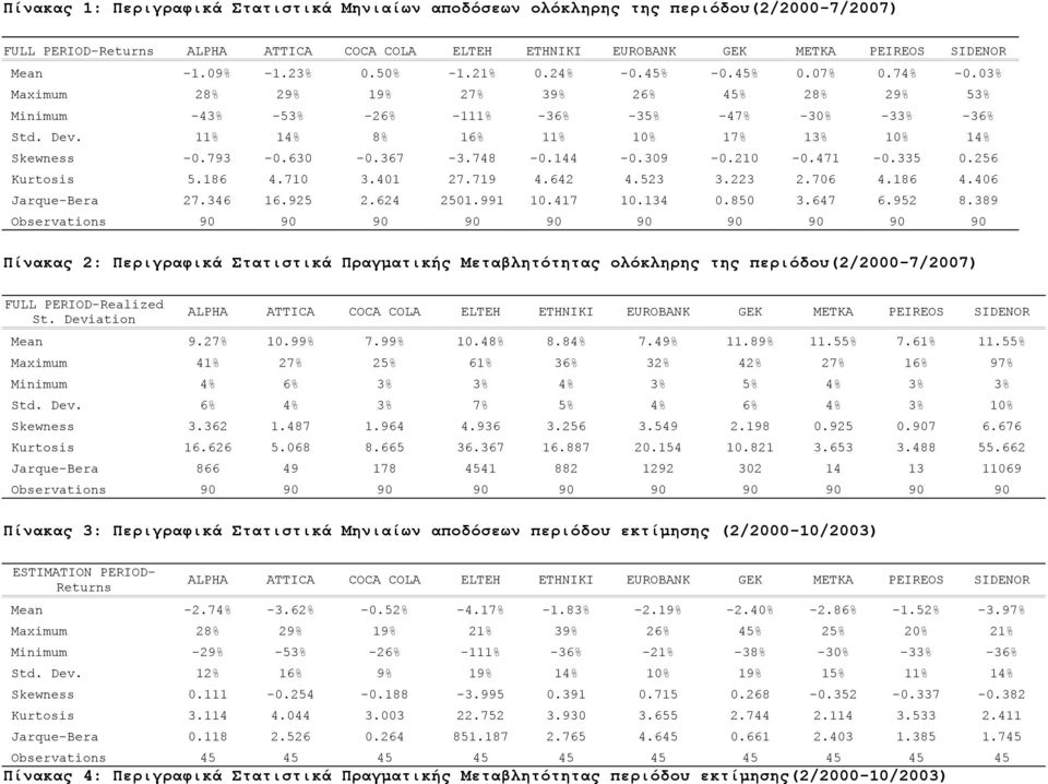 11% 14% 8% 16% 11% 10% 17% 13% 10% 14% Skewness -0.793-0.630-0.367-3.748-0.144-0.309-0.210-0.471-0.335 0.256 Kurtosis 5.186 4.710 3.401 27.719 4.642 4.523 3.223 2.706 4.186 4.406 Jarque-Bera 27.