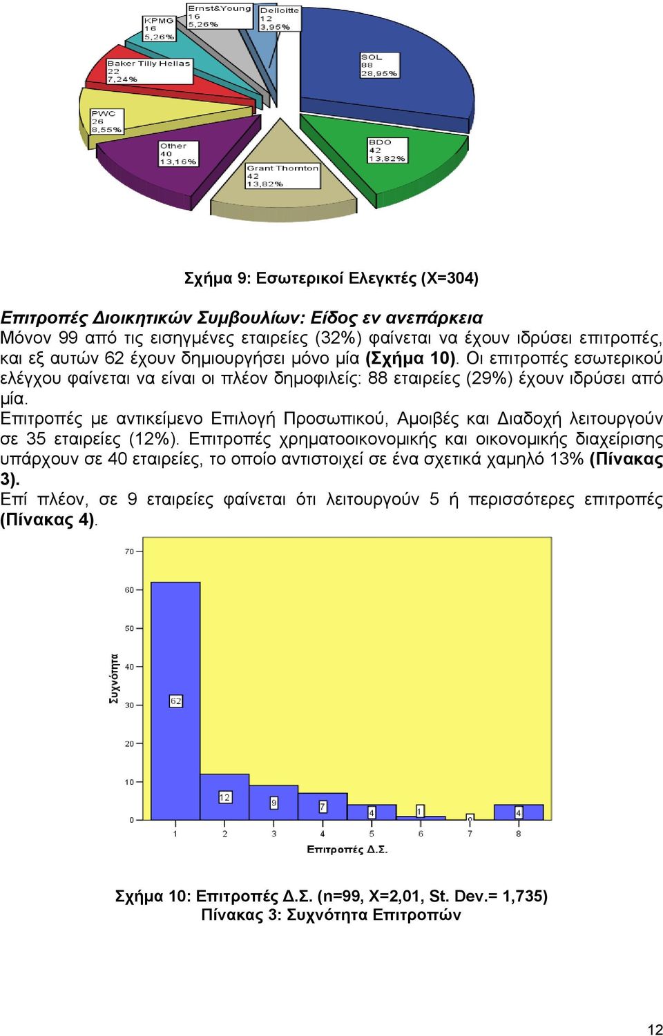 Επιτροπές µε αντικείµενο Επιλογή Προσωπικού, Αµοιβές και ιαδοχή λειτουργούν σε 35 εταιρείες (12%).