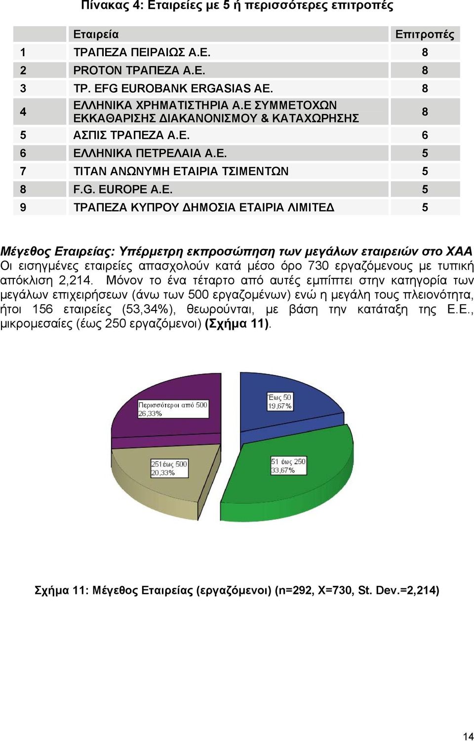 5 8 Μέγεθος Εταιρείας: Υπέρµετρη εκπροσώπηση των µεγάλων εταιρειών στο ΧΑΑ Οι εισηγµένες εταιρείες απασχολούν κατά µέσο όρο 730 εργαζόµενους µε τυπική απόκλιση 2,214.