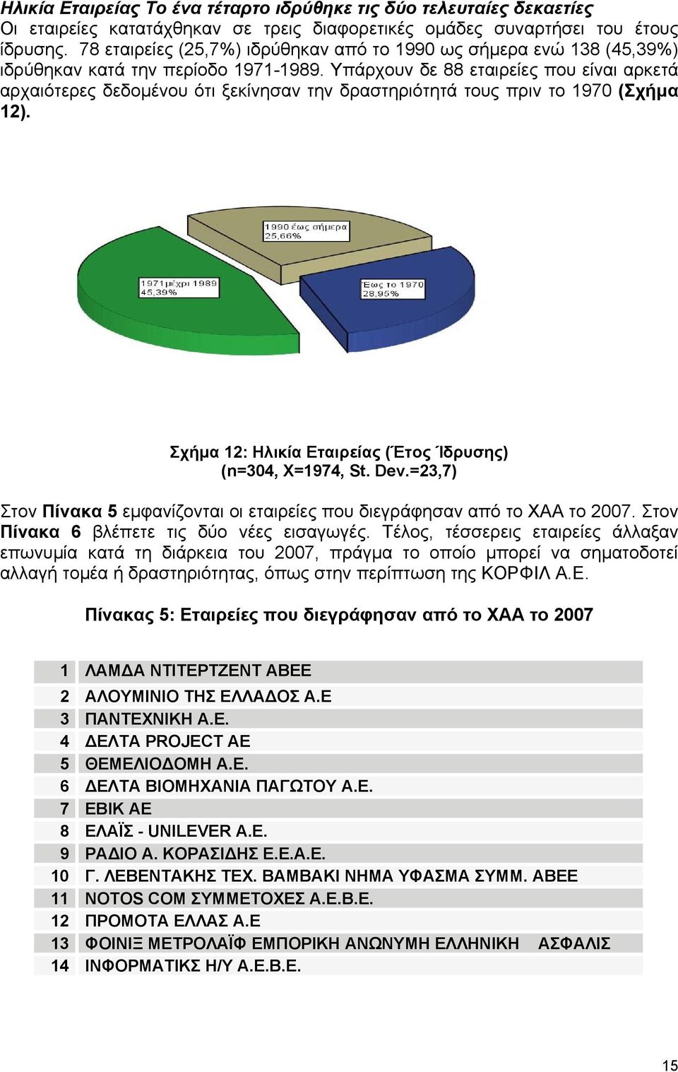 Υπάρχουν δε 88 εταιρείες που είναι αρκετά αρχαιότερες δεδοµένου ότι ξεκίνησαν την δραστηριότητά τους πριν το 1970 (Σχήµα 12). Σχήµα 12: Ηλικία Εταιρείας (Έτος Ίδρυσης) (n=304, X=1974, St. Dev.