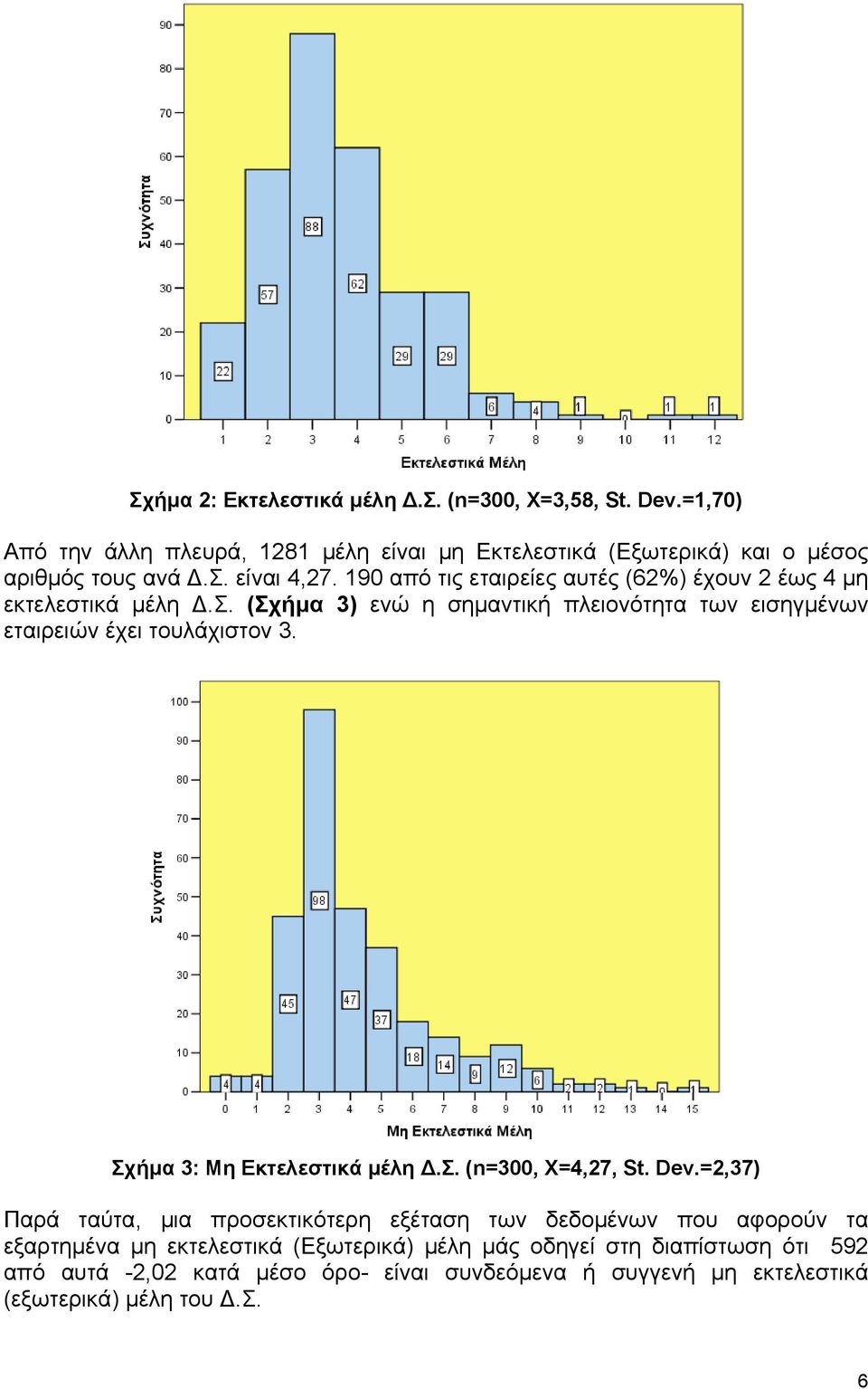 Σχήµα 3: Μη Εκτελεστικά µέλη.σ. (n=300, X=4,27, St. Dev.