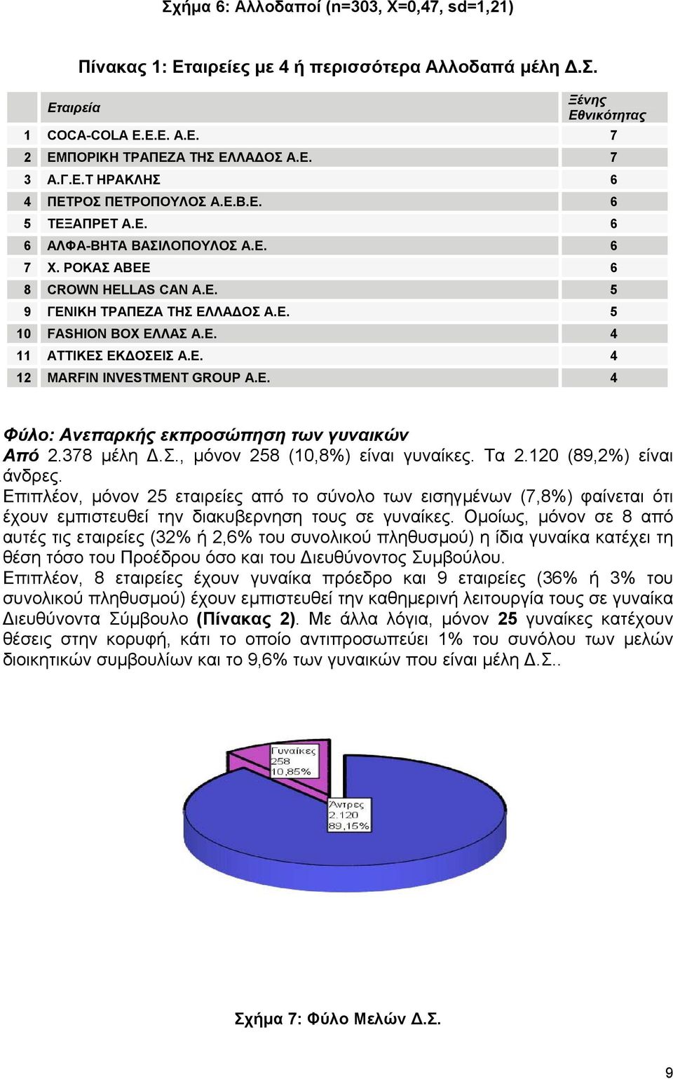 Ε. 4 Φύλο: Ανεπαρκής εκπροσώπηση των γυναικών Από 2.378 µέλη.σ., µόνον 258 (10,8%) είναι γυναίκες. Τα 2.120 (89,2%) είναι άνδρες.