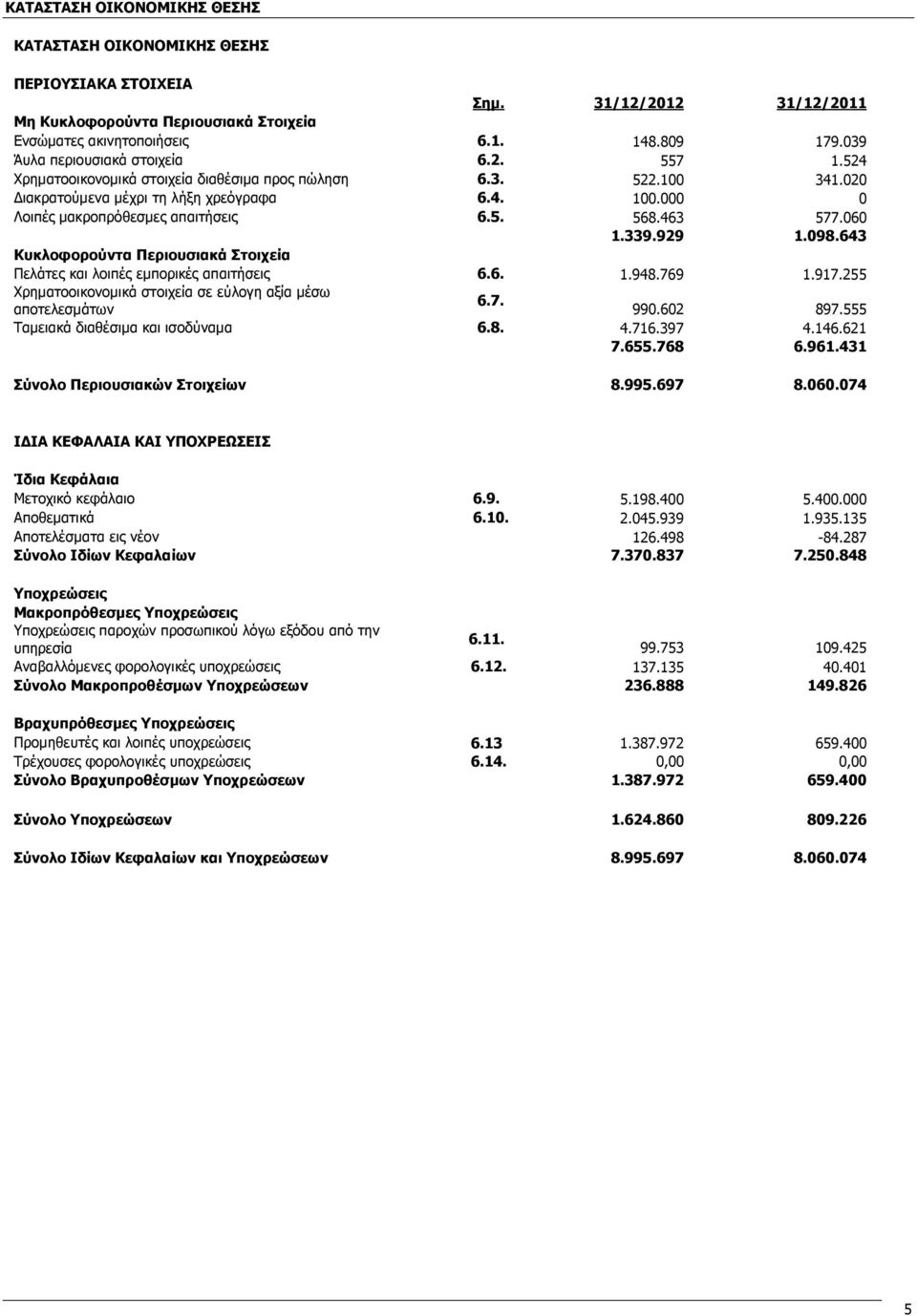 098.643 Κυκλοφορούντα Περιουσιακά Στοιχεία Πελάτες και λοιπές εμπορικές απαιτήσεις 6.6. 1.948.769 1.917.255 Χρηματοοικονομικά στοιχεία σε εύλογη αξία μέσω 6.7. αποτελεσμάτων 990.602 897.