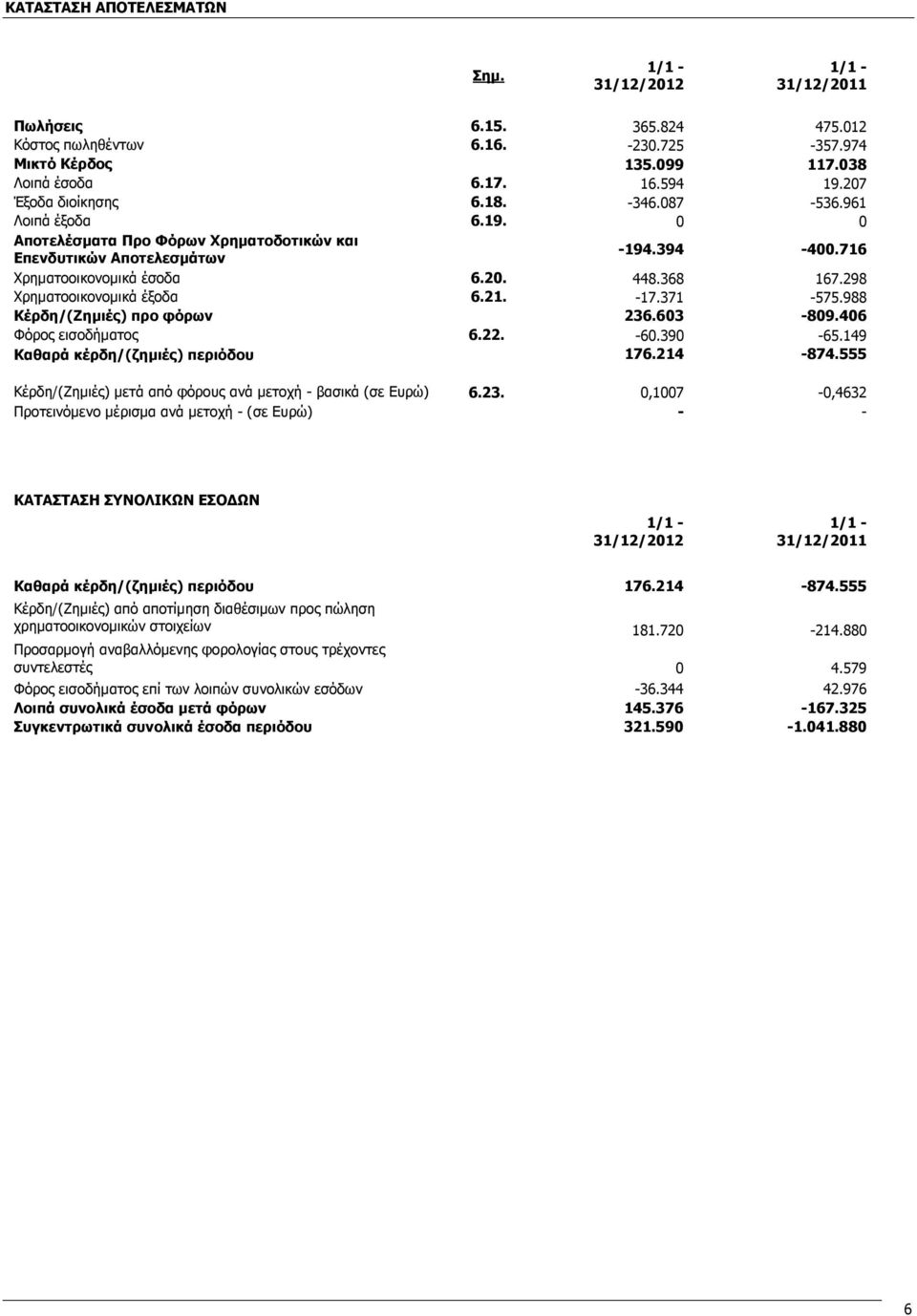 371-575.988 Κέρδη/(Ζημιές) προ φόρων 236.603-809.406 Φόρος εισοδήματος 6.22. -60.390-65.149 Καθαρά κέρδη/(ζημιές) περιόδου 176.214-874.