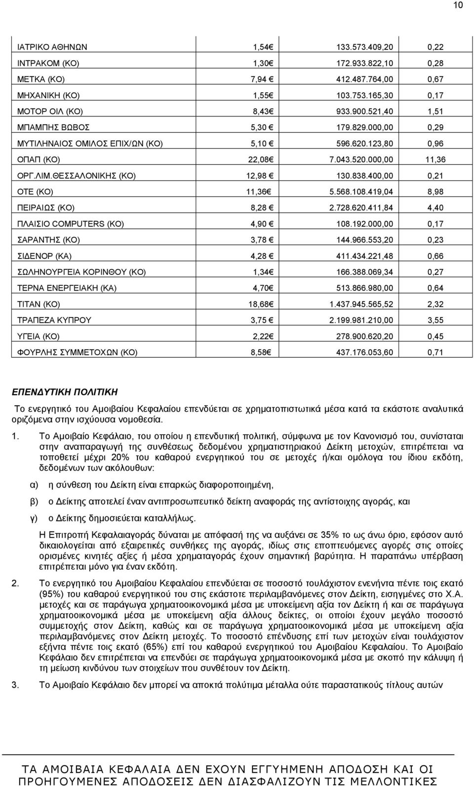 400,00 0,21 ΟΤΕ (ΚΟ) 11,36 5.568.108.419,04 8,98 ΠΕΙΡΑΙΩΣ (ΚΟ) 8,28 2.728.620.411,84 4,40 ΠΛΑΙΣΙΟ COMPUTERS (ΚΟ) 4,90 108.192.000,00 0,17 ΣΑΡΑΝΤΗΣ (ΚΟ) 3,78 144.966.553,20 0,23 ΣΙΔΕΝΟΡ (ΚΑ) 4,28 411.