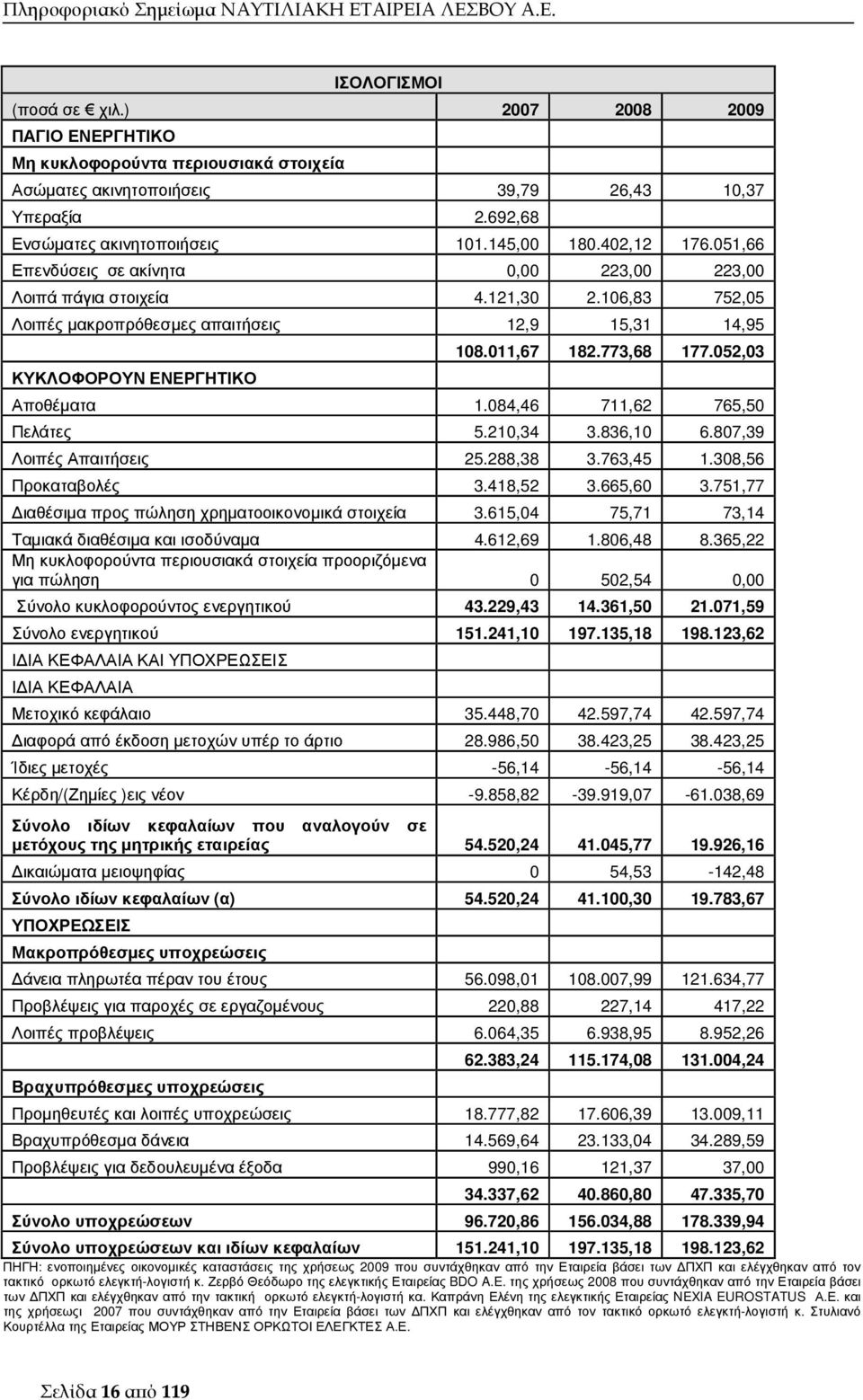 773,68 177.052,03 Αποθέµατα 1.084,46 711,62 765,50 Πελάτες 5.210,34 3.836,10 6.807,39 Λοιπές Απαιτήσεις 25.288,38 3.763,45 1.308,56 Προκαταβολές 3.418,52 3.665,60 3.