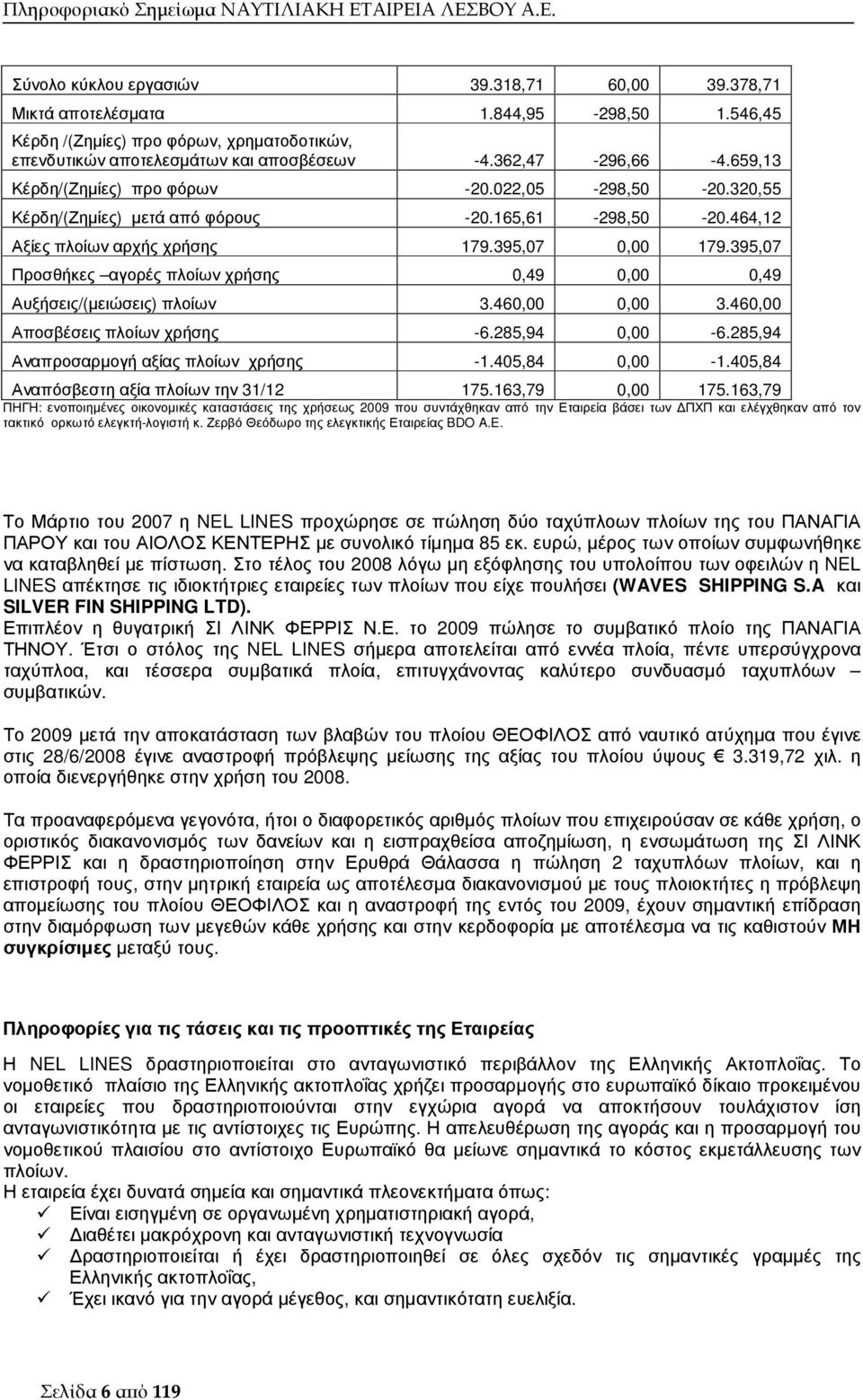 395,07 Προσθήκες αγορές πλοίων χρήσης 0,49 0,00 0,49 Αυξήσεις/(µειώσεις) πλοίων 3.460,00 0,00 3.460,00 Αποσβέσεις πλοίων χρήσης -6.285,94 0,00-6.285,94 Αναπροσαρµογή αξίας πλοίων χρήσης -1.