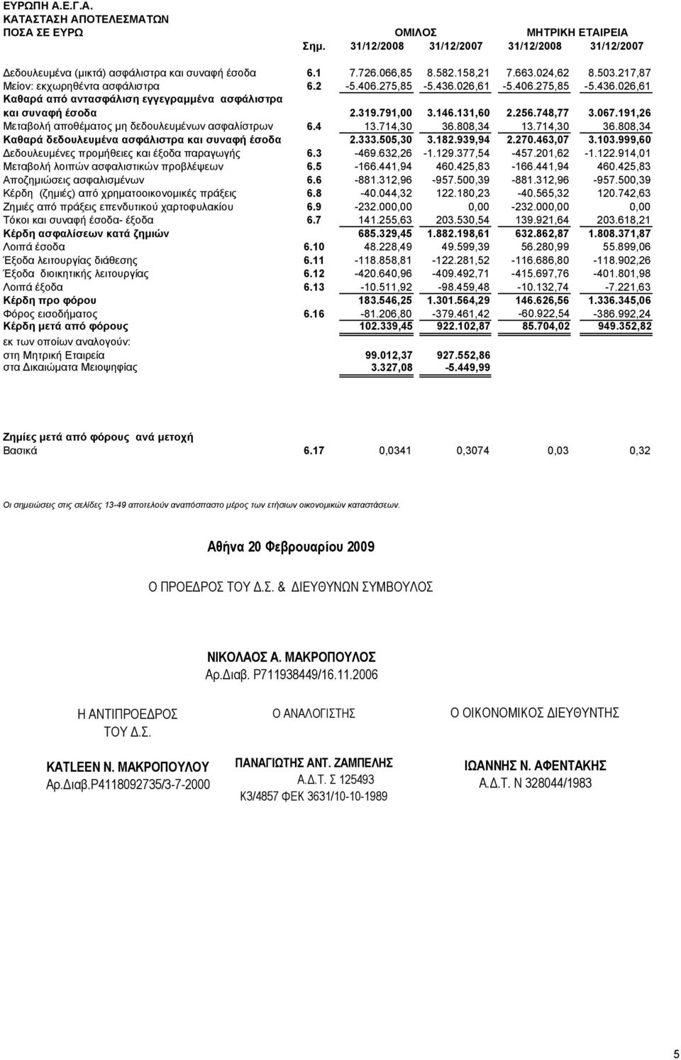 256.748,77 3.067.191,26 Μεταβολή αποθέματος μη δεδουλευμένων ασφαλίστρων 6.4 13.714,30 36.808,34 13.714,30 36.808,34 Καθαρά δεδουλευμένα ασφάλιστρα και συναφή έσοδα 2.333.505,30 3.182.939,94 2.270.