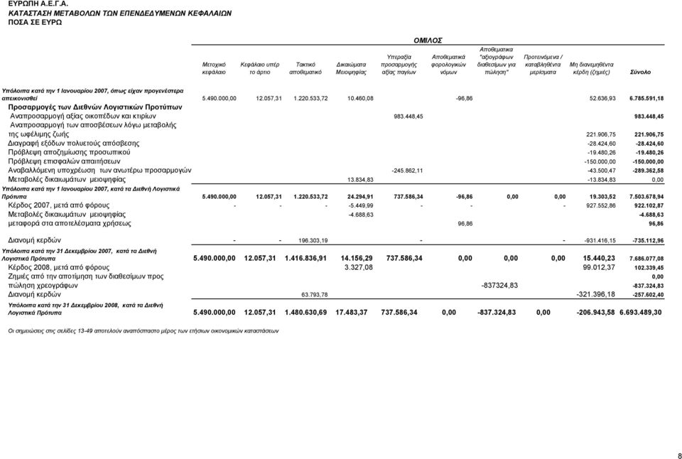 ΚΑΤΑΣΤΑΣΗ ΜΕΤΑΒΟΛΩΝ ΤΩΝ ΕΠΕΝΔΕΔΥΜΕΝΩΝ ΚΕΦΑΛΑΙΩΝ ΠΟΣΑ ΣΕ ΕΥΡΩ Μετοχικό κεφάλαιο Κεφάλαιο υπέρ το άρτιο Τακτικό αποθεματικό Δικαιώματα Μειοψηφίας Υπεραξία προσαρμογής αξίας παγίων Αποθεματικά