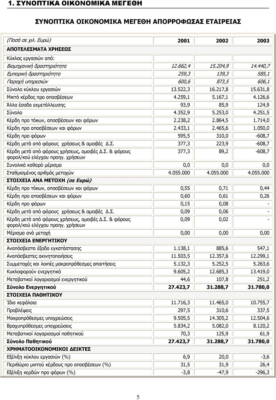 126,6 Άλλα έσοδα εκµετάλλευσης 93,9 85,9 124,9 Σύνολο 4.352,9 5.253,0 4.251,5 Κέρδη προ τόκων, αποσβέσεων και φόρων 2.238,2 2.864,5 1.714,0 Κέρδη προ αποσβέσεων και φόρων 2.433,1 2.465,6 1.