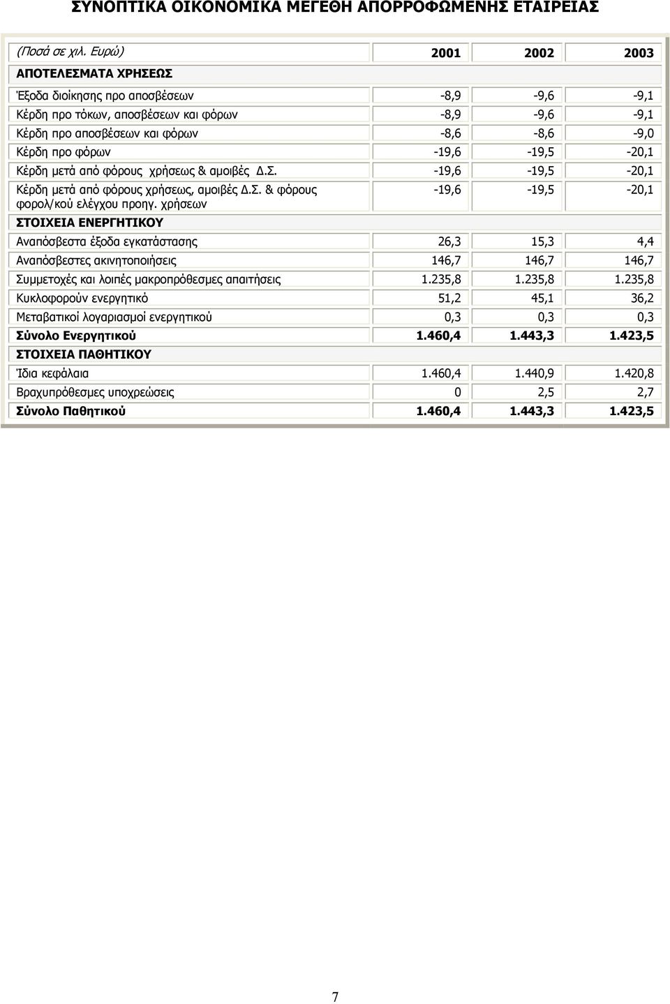 -19,6-19,5-20,1 Κέρδη µετά από φόρους χρήσεως & αµοιβές.σ. -19,6-19,5-20,1 Κέρδη µετά από φόρους χρήσεως, αµοιβές.σ. & φόρους φορολ/κού ελέγχου προηγ.