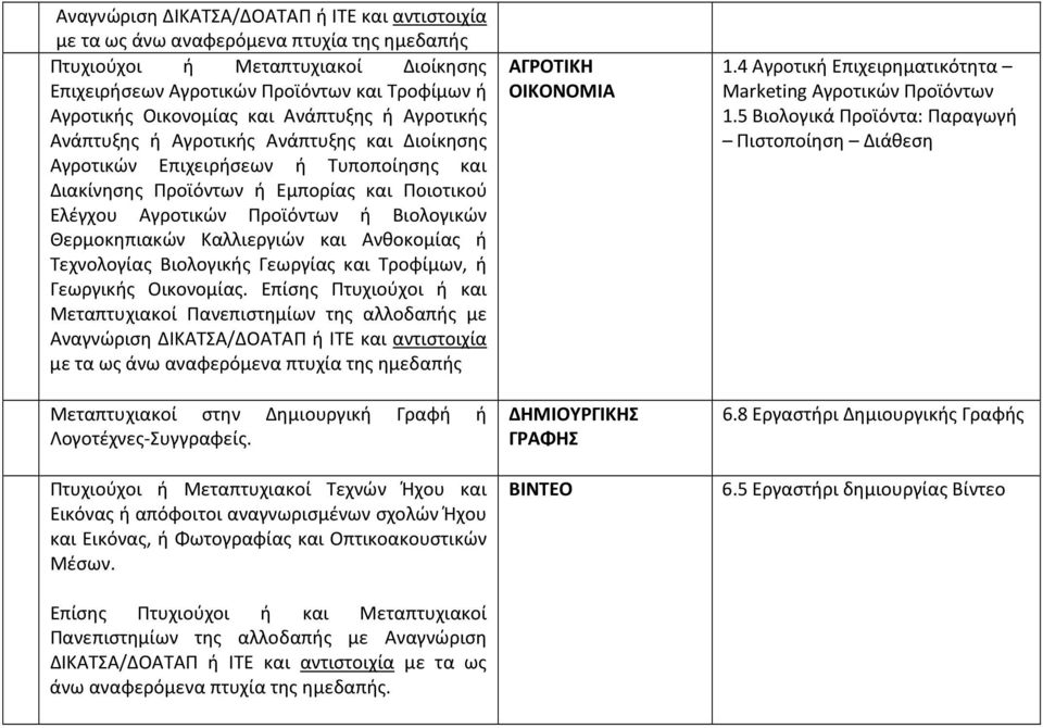 Θερμοκηπιακών Καλλιεργιών και Ανθοκομίας ή Τεχνολογίας Βιολογικής Γεωργίας και Τροφίμων, ή Γεωργικής Οικονομίας.