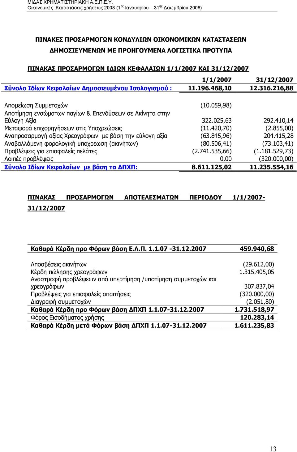 410,14 Μεταφορά επιχορηγήσεων στις Υποχρεώσεις (11.420,70) (2.855,00) Αναπροσαρμογή αξίας Χρεογράφων με βάση την εύλογη αξία (63.845,96) 204.415,28 Αναβαλλόμενη φορολογική υποχρέωση (ακινήτων) (80.