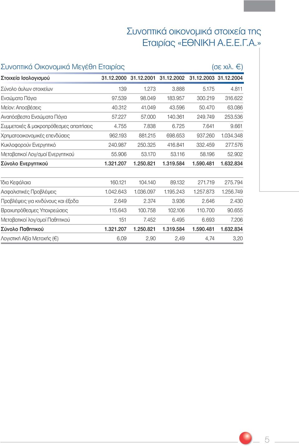 536 Συµµετοχές & µακροπρόθεσµες απαιτήσεις 4.755 7.838 6.725 7.641 9.661 Χρηµατοοικονοµικές επενδύσεις 962.193 881.215 698.653 937.2601.034.348 Κυκλοφορούν Ενεργητικό 240.987 250.325 416.841 332.