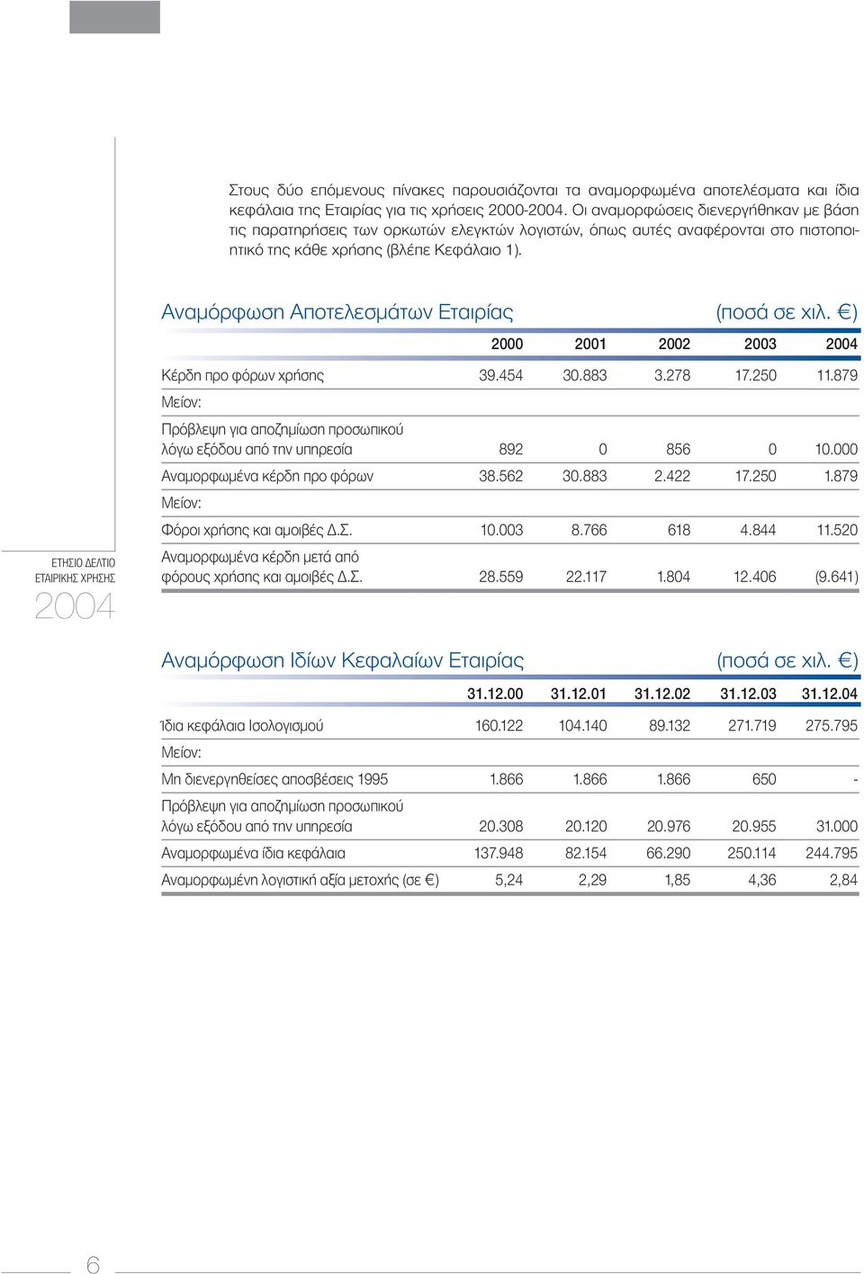 ΕΤΗΣΙΟ ΕΛΤΙΟ ΕΤΑΙΡΙΚΗΣ ΧΡΗΣΗΣ 2004 Αναµόρφωση Αποτελεσµάτων Εταιρίας (ποσά σε χιλ. ) 2000 2001 2002 2003 2004 Κέρδη προ φόρων χρήσης 39.454 30.883 3.278 17.250 11.