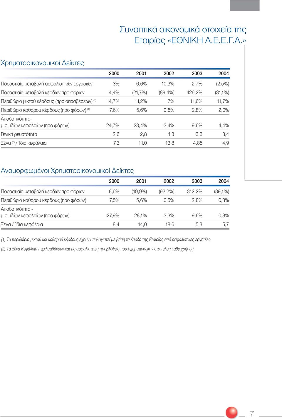 » Χρηµατοοικονοµικοί είκτες 2000 2001 2002 2003 2004 Ποσοστιαία µεταβολή ασφαλιστικών εργασιών 3% 6,6% 10,3% 2,7% (2,5%) Ποσοστιαία µεταβολή κερδών προ φόρων 4,4% (21,7%) (89,4%) 426,2% (31,1%)