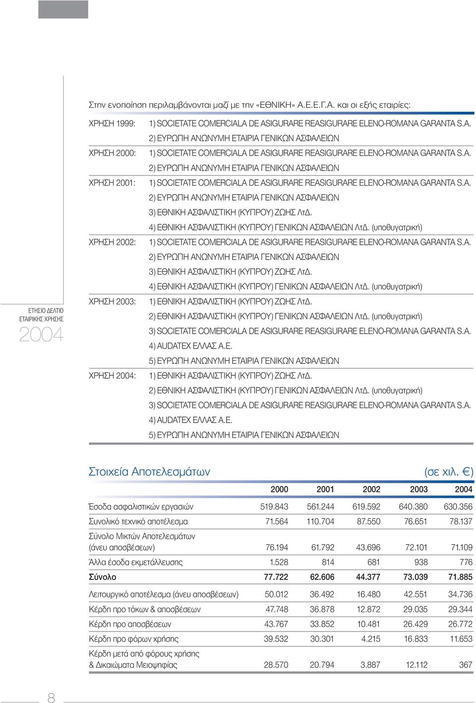 και οι εξής εταιρίες: ΕΤΗΣΙΟ ΕΛΤΙΟ ΕΤΑΙΡΙΚΗΣ ΧΡΗΣΗΣ 2004 ΧΡΗΣΗ 1999: ΧΡΗΣΗ 2000: ΧΡΗΣΗ 2001: ΧΡΗΣΗ 2002: ΧΡΗΣΗ 2003: ΧΡΗΣΗ 2004: 1) SOCIETATE COMERCIALA DE ASIGURARE REASIGURARE ELENO-ROMANA GARANTA