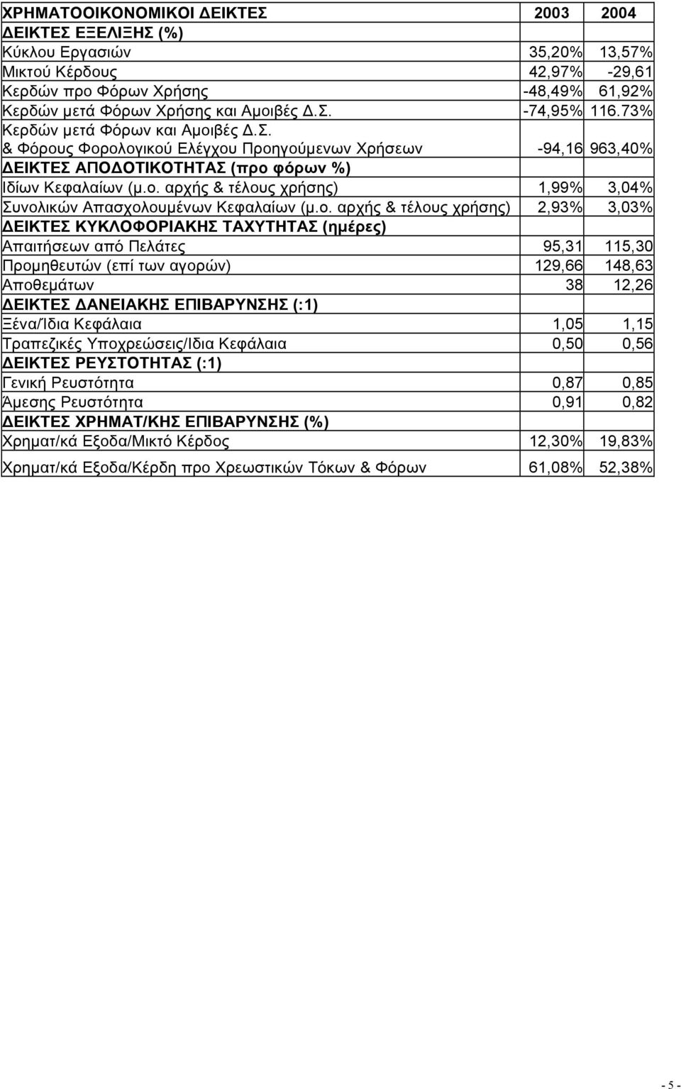 αρχής & τέλους χρήσης) 1,99% 3,04% Συνολικών Απασχολουµένων Κεφαλαίων (µ.o.