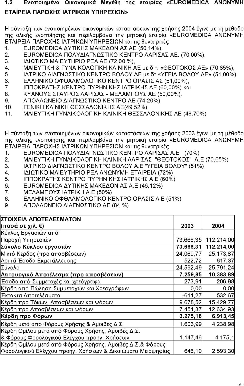 EUROMEDICA ΠΟΛΥ ΙΑΓΝΩΣΤΙΚΟ ΚΕΝΤΡΟ ΛΑΡΙΣΑΣ ΑΕ. (70,00%), 3. Ι ΙΩΤΙΚΟ ΜΑΙΕΥΤΗΡΙΟ ΡΕΑ ΑΕ (72,00 %), 4. ΜΑΙΕΥΤΙΚΗ & ΓΥΝΑΙΚΟΛΟΓΙΚΗ ΚΛΙΝΙΚΗ ΑΕ µε δ.τ. «ΘΕΟΤΟΚΟΣ ΑΕ» (70,65%), 5.