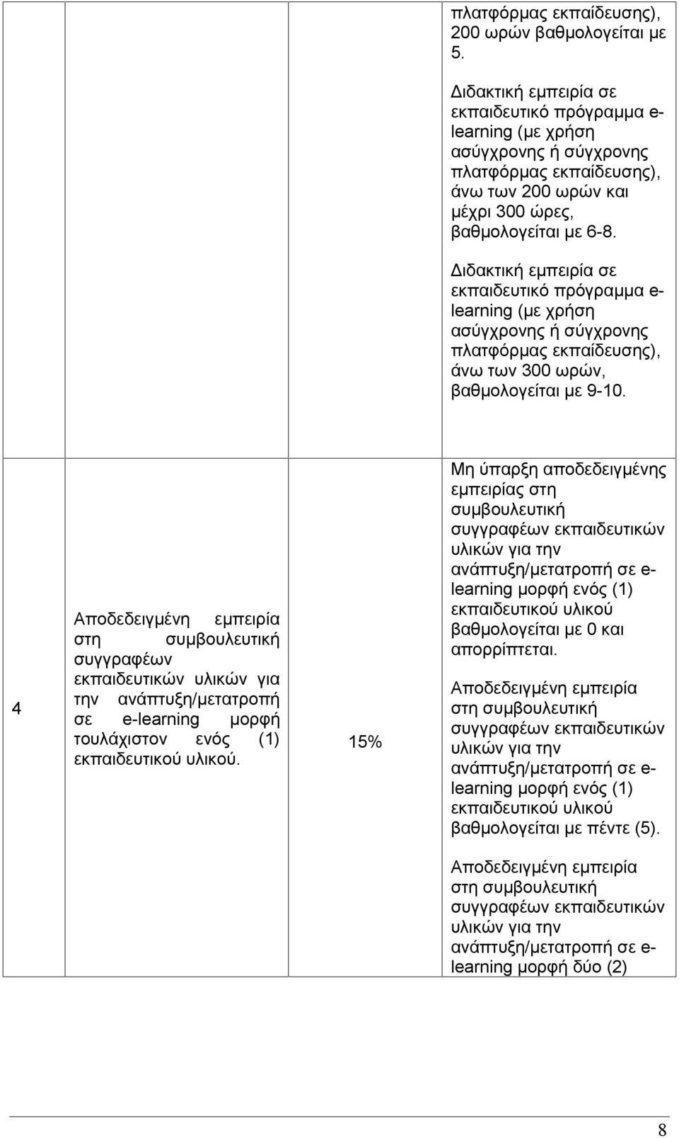 Διδακτική εμπειρία σε εκπαιδευτικό πρόγραμμα e- learning (με χρήση ασύγχρονης ή σύγχρονης πλατφόρμας εκπαίδευσης), άνω των 300 ωρών, βαθμολογείται με 9-10.