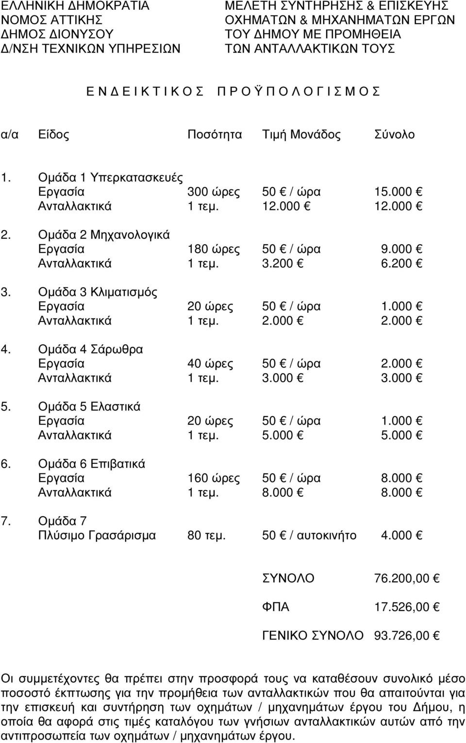 Οµάδα 2 Μηχανολογικά Εργασία 180 ώρες 50 / ώρα 9.000 Ανταλλακτικά 1 τεµ. 3.200 6.200 3. Οµάδα 3 Κλιµατισµός Εργασία 20 ώρες 50 / ώρα 1.000 Ανταλλακτικά 1 τεµ. 2.000 2.000 4.